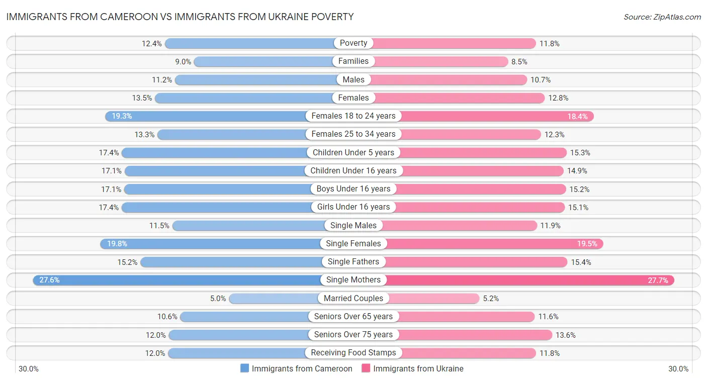 Immigrants from Cameroon vs Immigrants from Ukraine Poverty