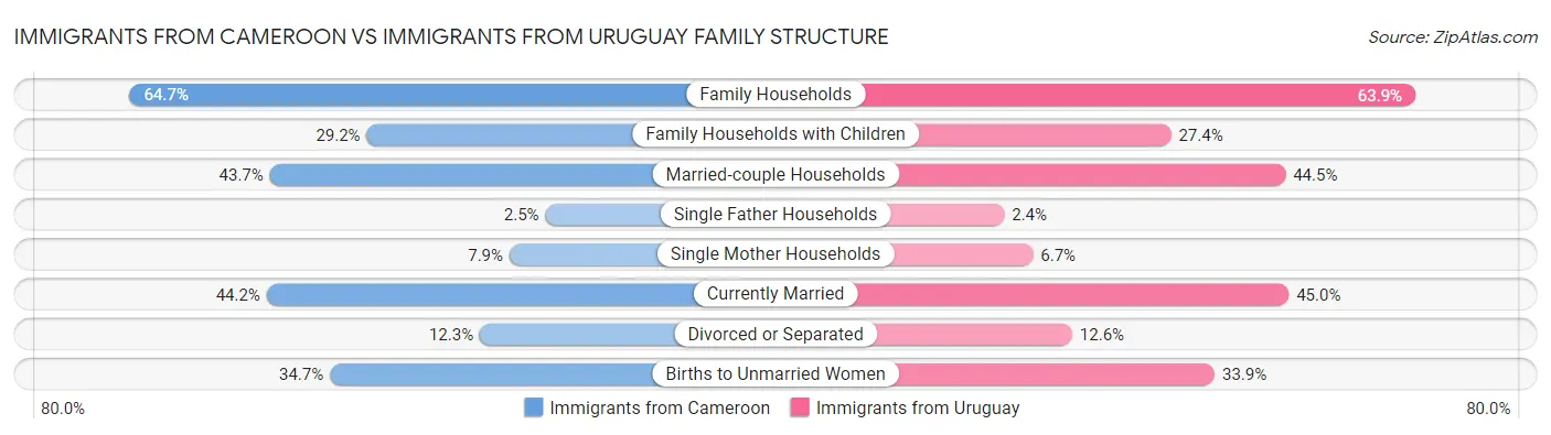 Immigrants from Cameroon vs Immigrants from Uruguay Family Structure