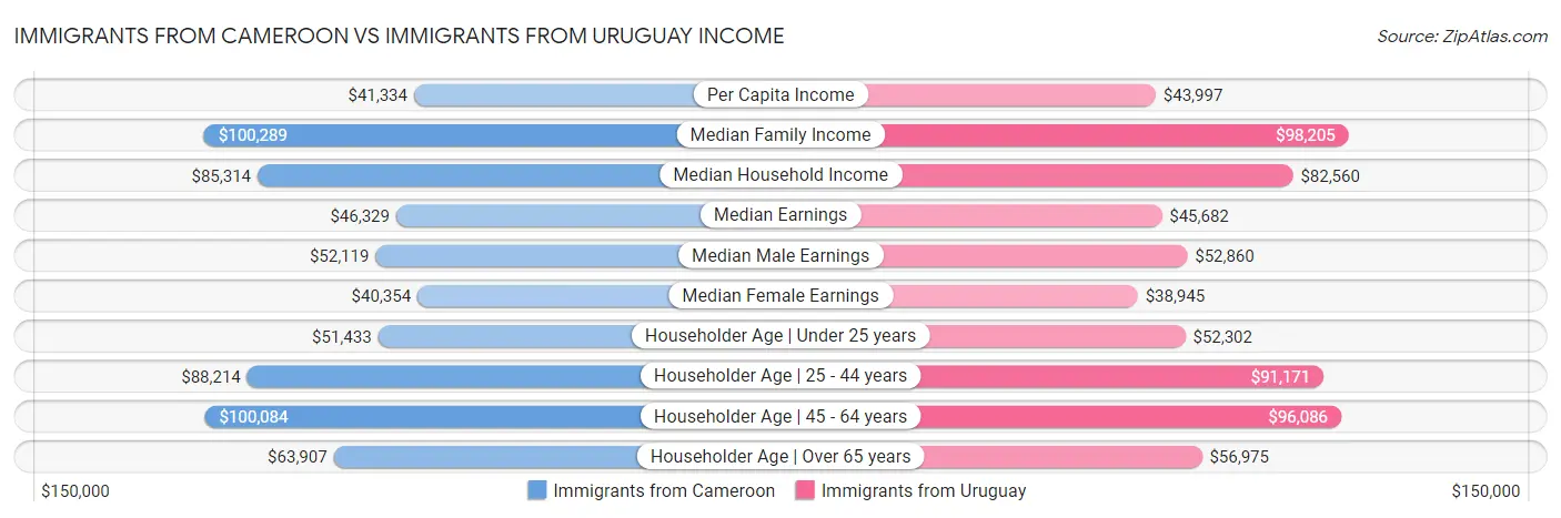 Immigrants from Cameroon vs Immigrants from Uruguay Income