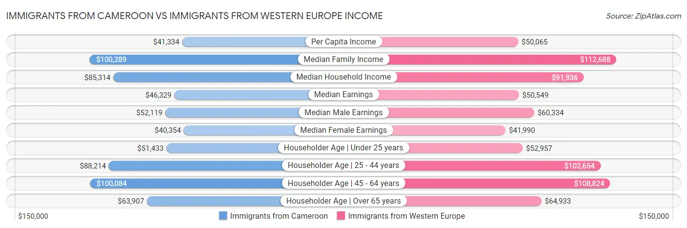 Immigrants from Cameroon vs Immigrants from Western Europe Income