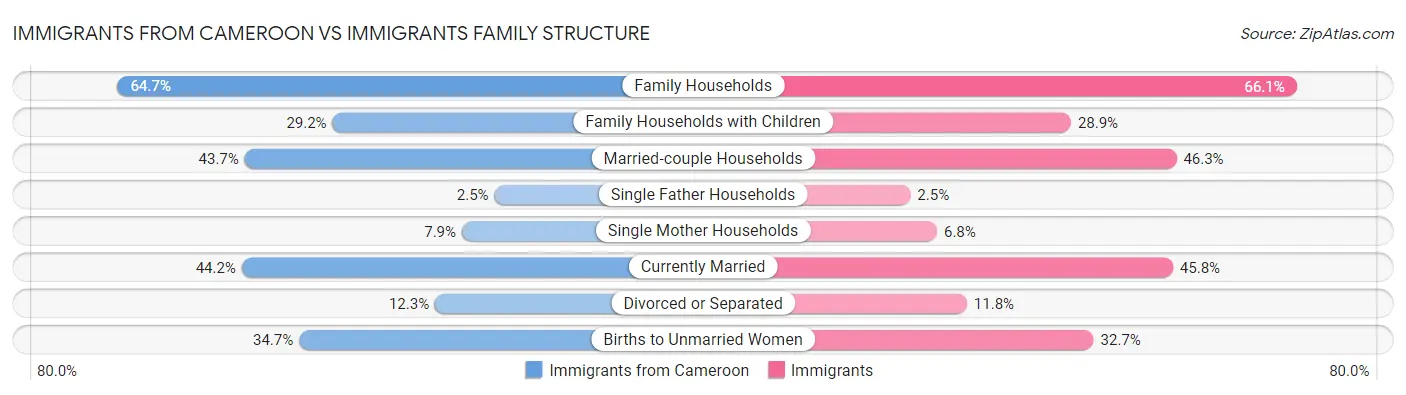 Immigrants from Cameroon vs Immigrants Family Structure