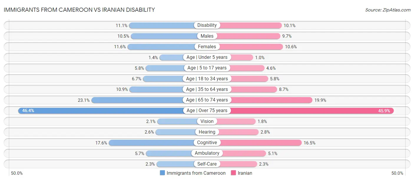 Immigrants from Cameroon vs Iranian Disability