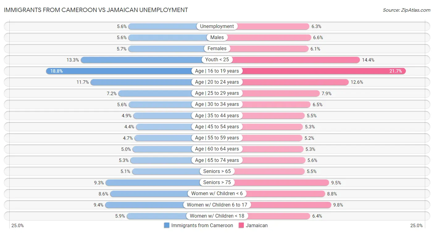 Immigrants from Cameroon vs Jamaican Unemployment