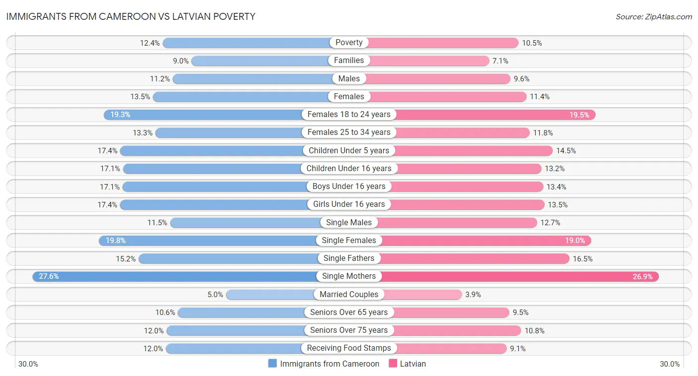 Immigrants from Cameroon vs Latvian Poverty