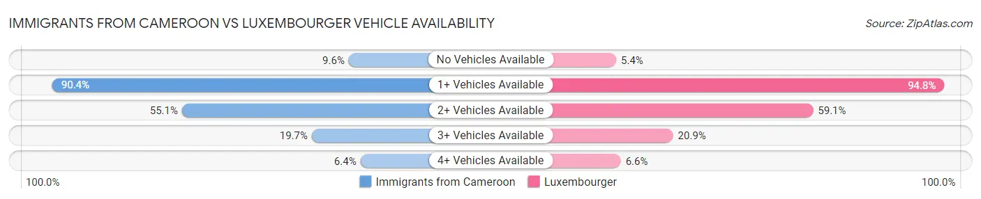 Immigrants from Cameroon vs Luxembourger Vehicle Availability