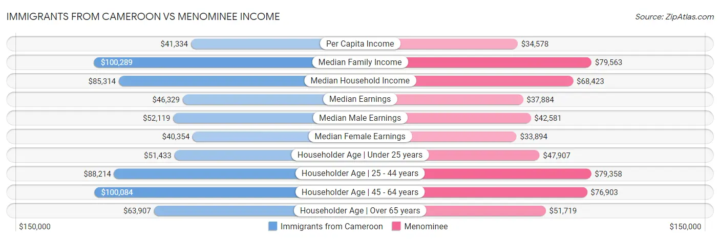 Immigrants from Cameroon vs Menominee Income
