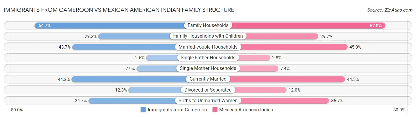 Immigrants from Cameroon vs Mexican American Indian Family Structure