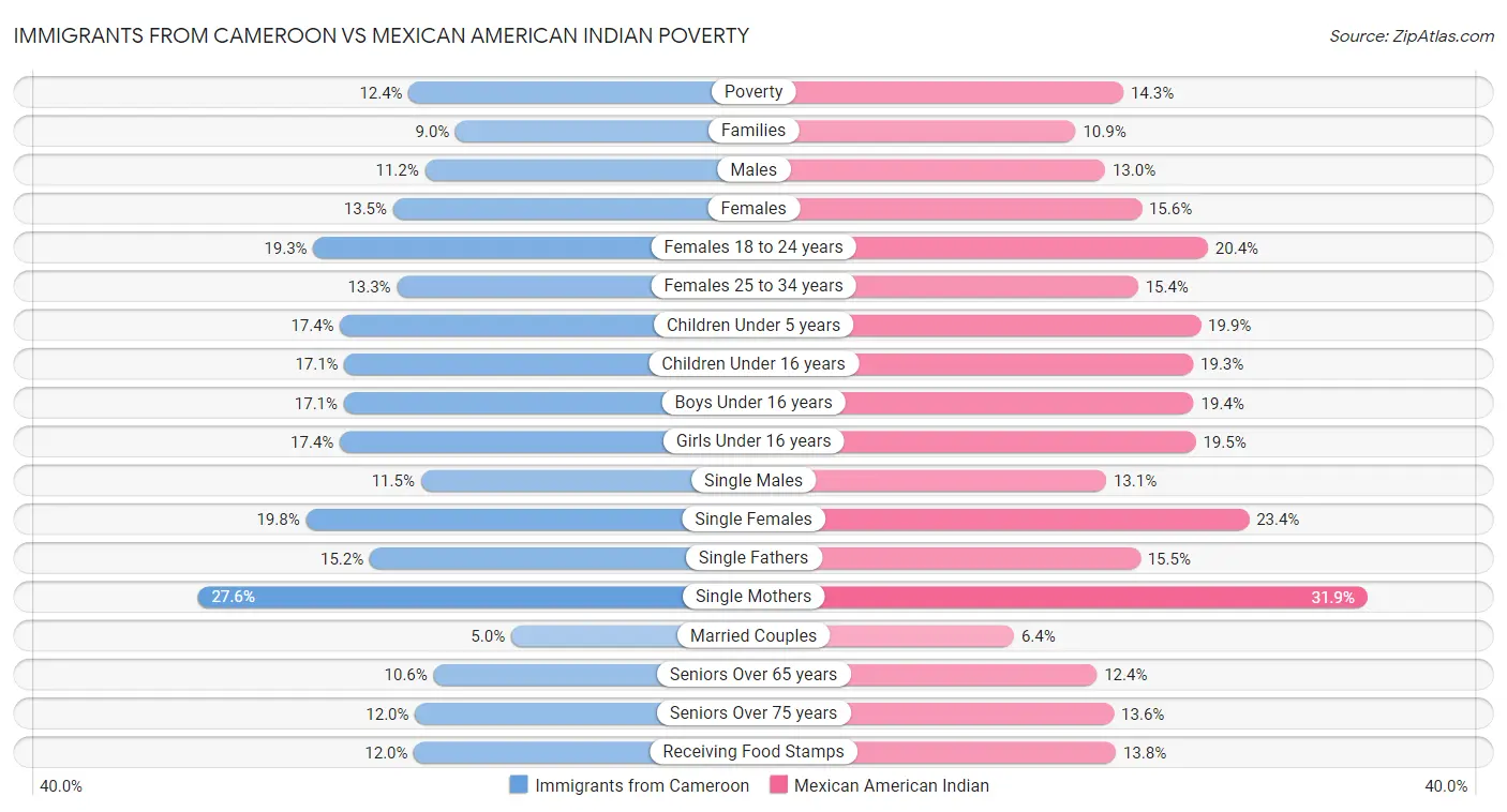 Immigrants from Cameroon vs Mexican American Indian Poverty