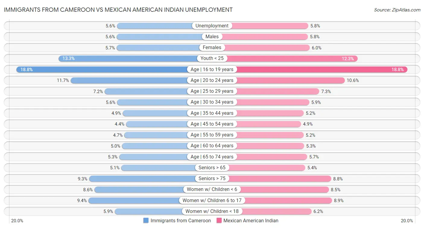 Immigrants from Cameroon vs Mexican American Indian Unemployment