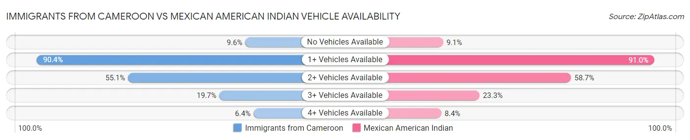 Immigrants from Cameroon vs Mexican American Indian Vehicle Availability