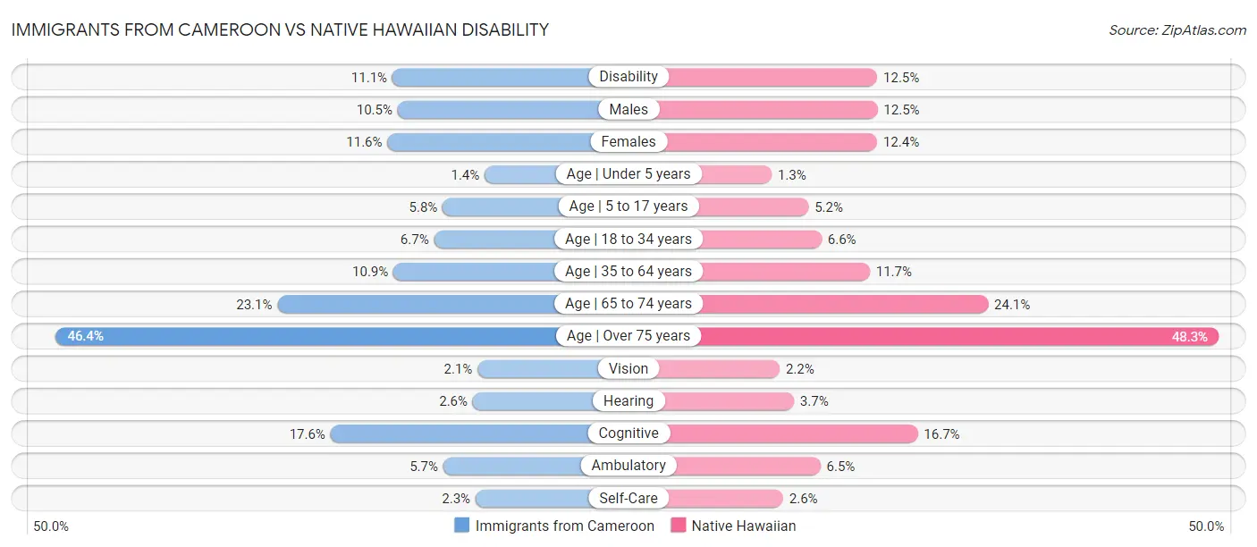 Immigrants from Cameroon vs Native Hawaiian Disability