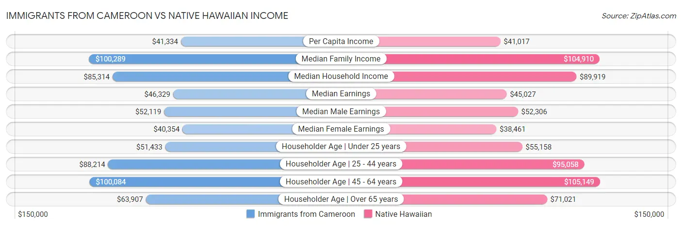 Immigrants from Cameroon vs Native Hawaiian Income