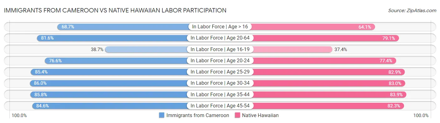 Immigrants from Cameroon vs Native Hawaiian Labor Participation