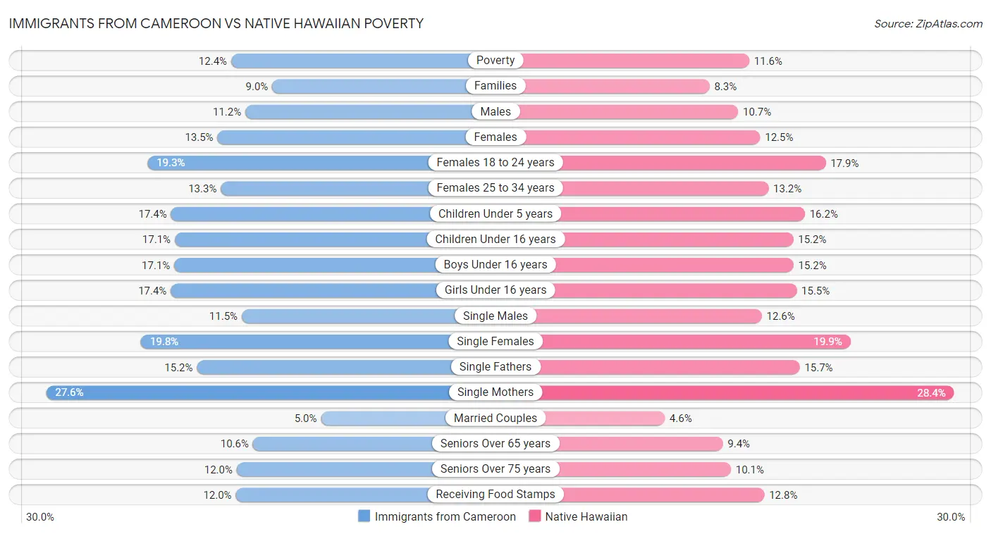 Immigrants from Cameroon vs Native Hawaiian Poverty