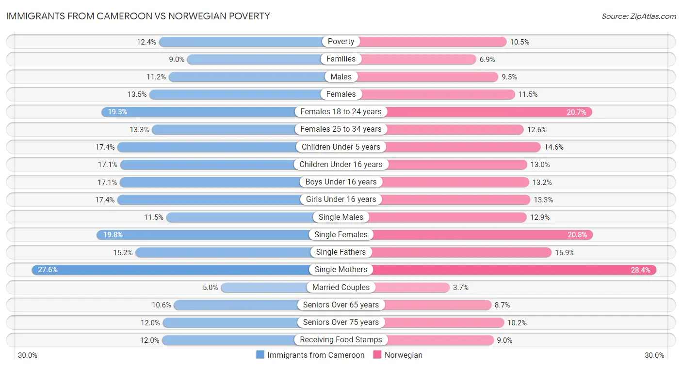 Immigrants from Cameroon vs Norwegian Poverty