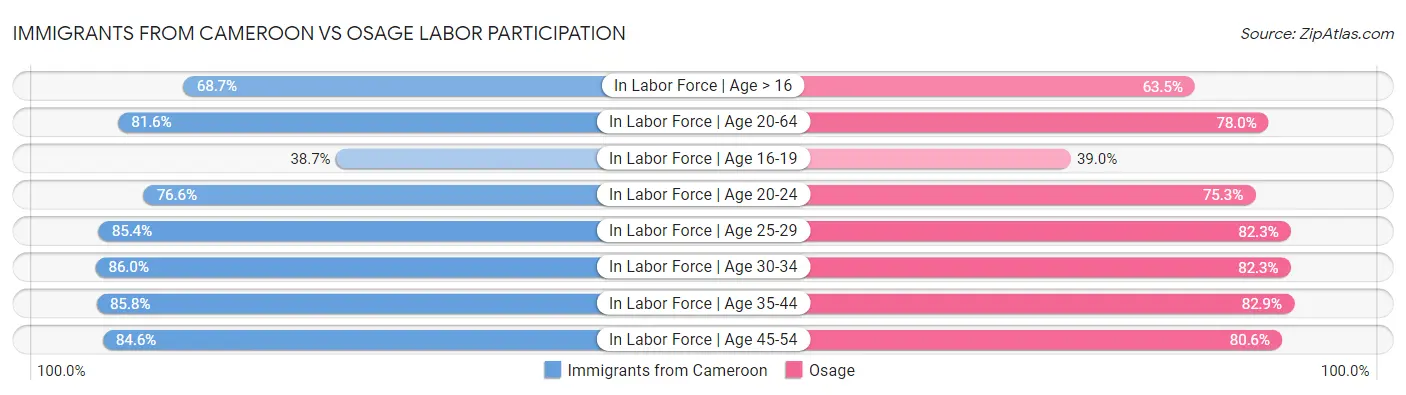 Immigrants from Cameroon vs Osage Labor Participation