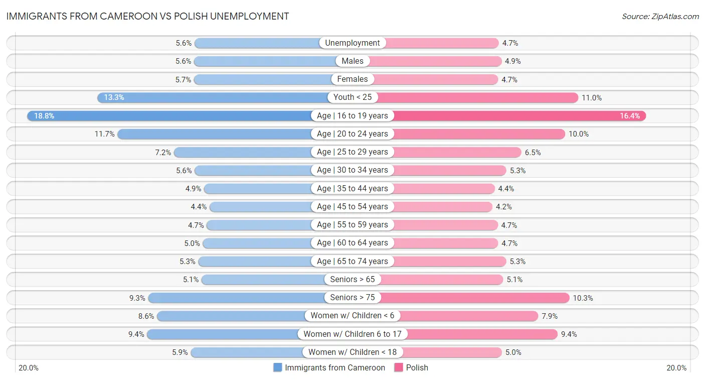 Immigrants from Cameroon vs Polish Unemployment