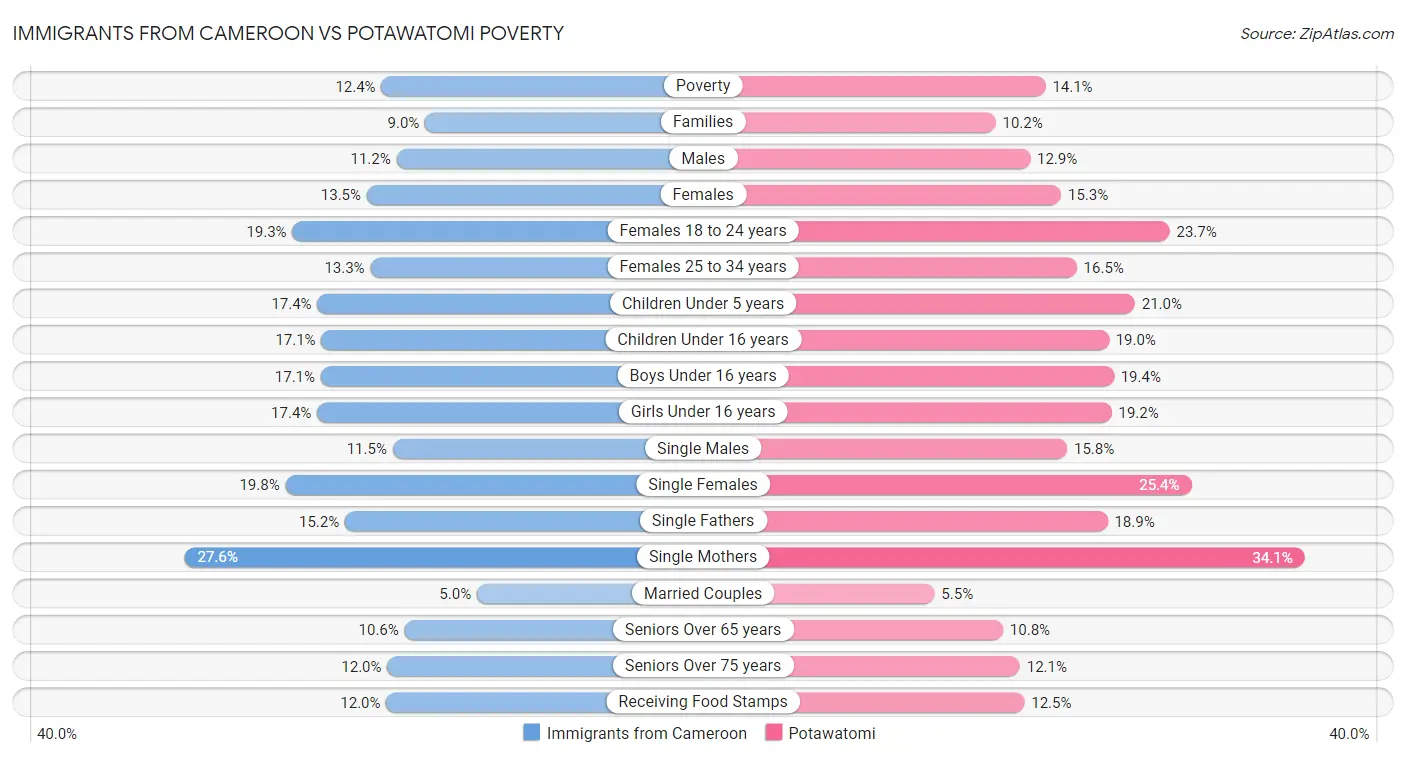 Immigrants from Cameroon vs Potawatomi Poverty