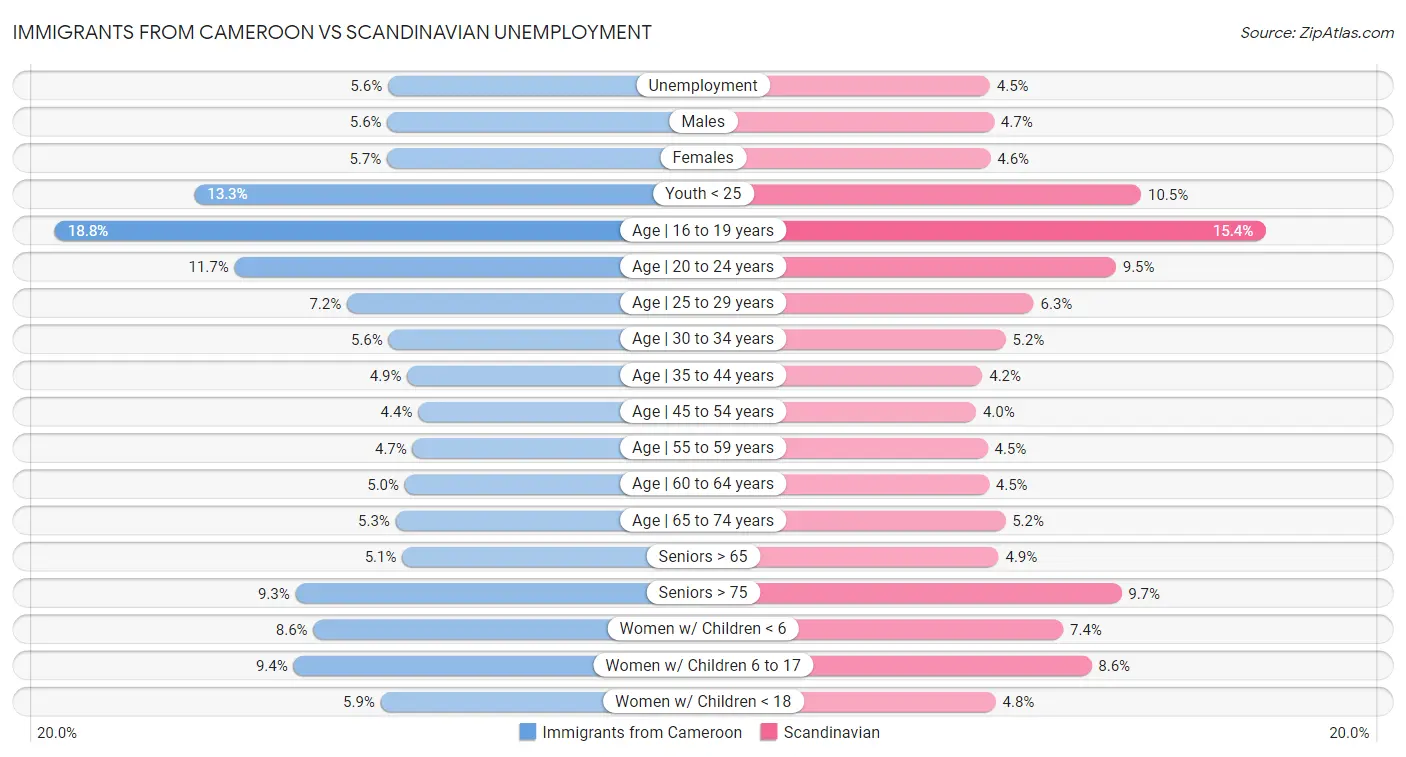 Immigrants from Cameroon vs Scandinavian Unemployment