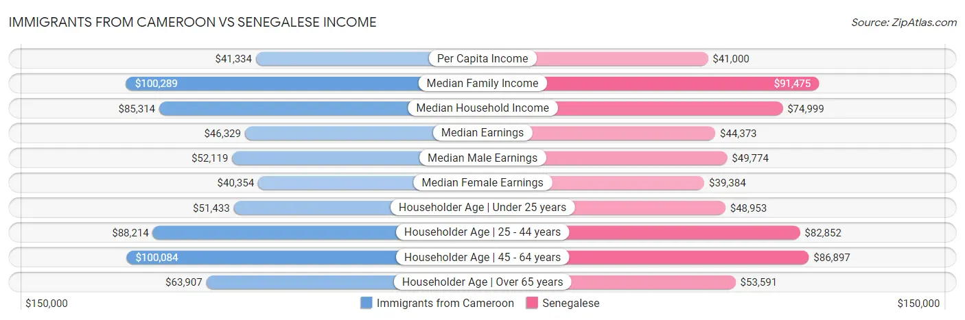 Immigrants from Cameroon vs Senegalese Income