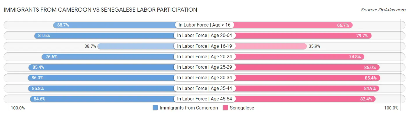 Immigrants from Cameroon vs Senegalese Labor Participation