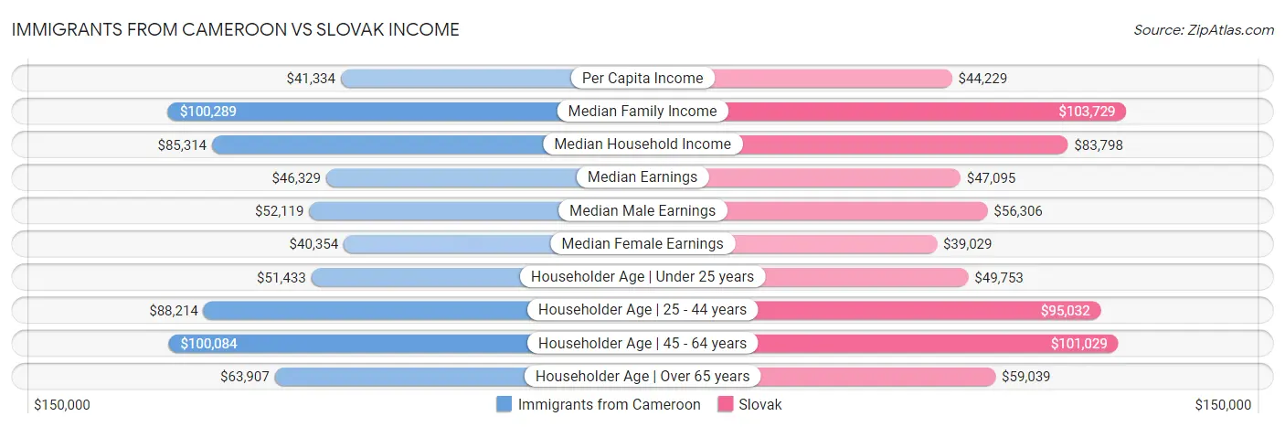 Immigrants from Cameroon vs Slovak Income