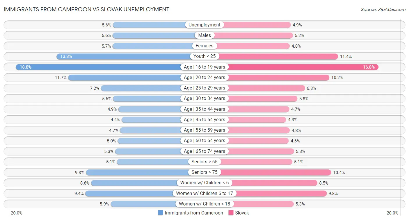 Immigrants from Cameroon vs Slovak Unemployment