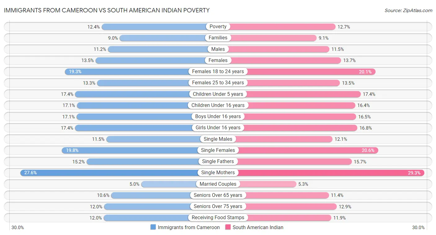 Immigrants from Cameroon vs South American Indian Poverty