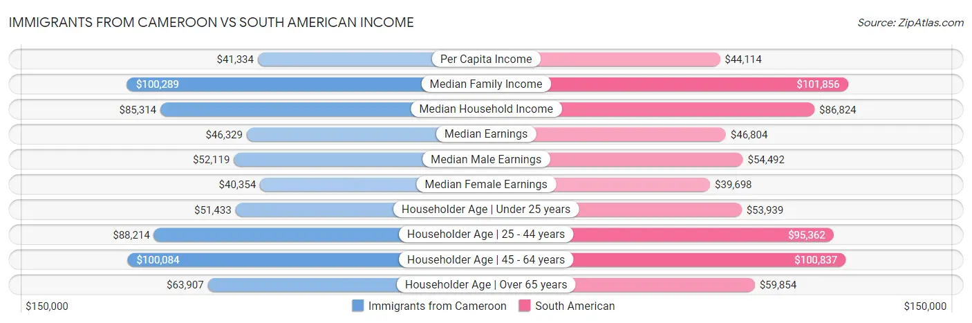 Immigrants from Cameroon vs South American Income