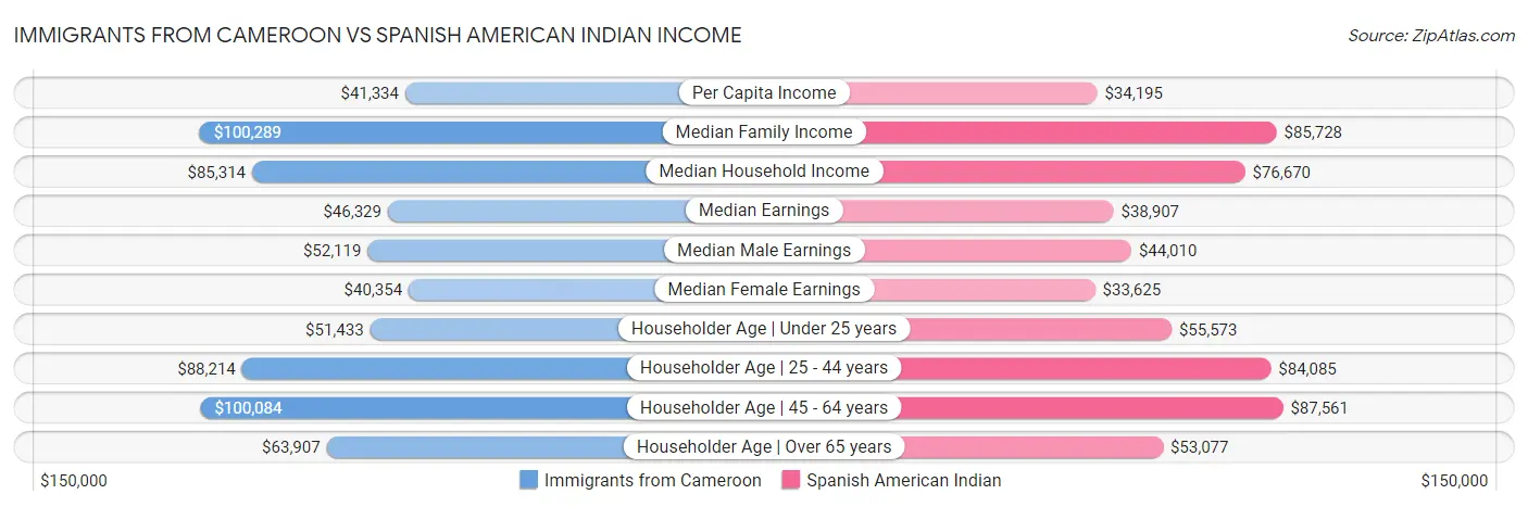 Immigrants from Cameroon vs Spanish American Indian Income