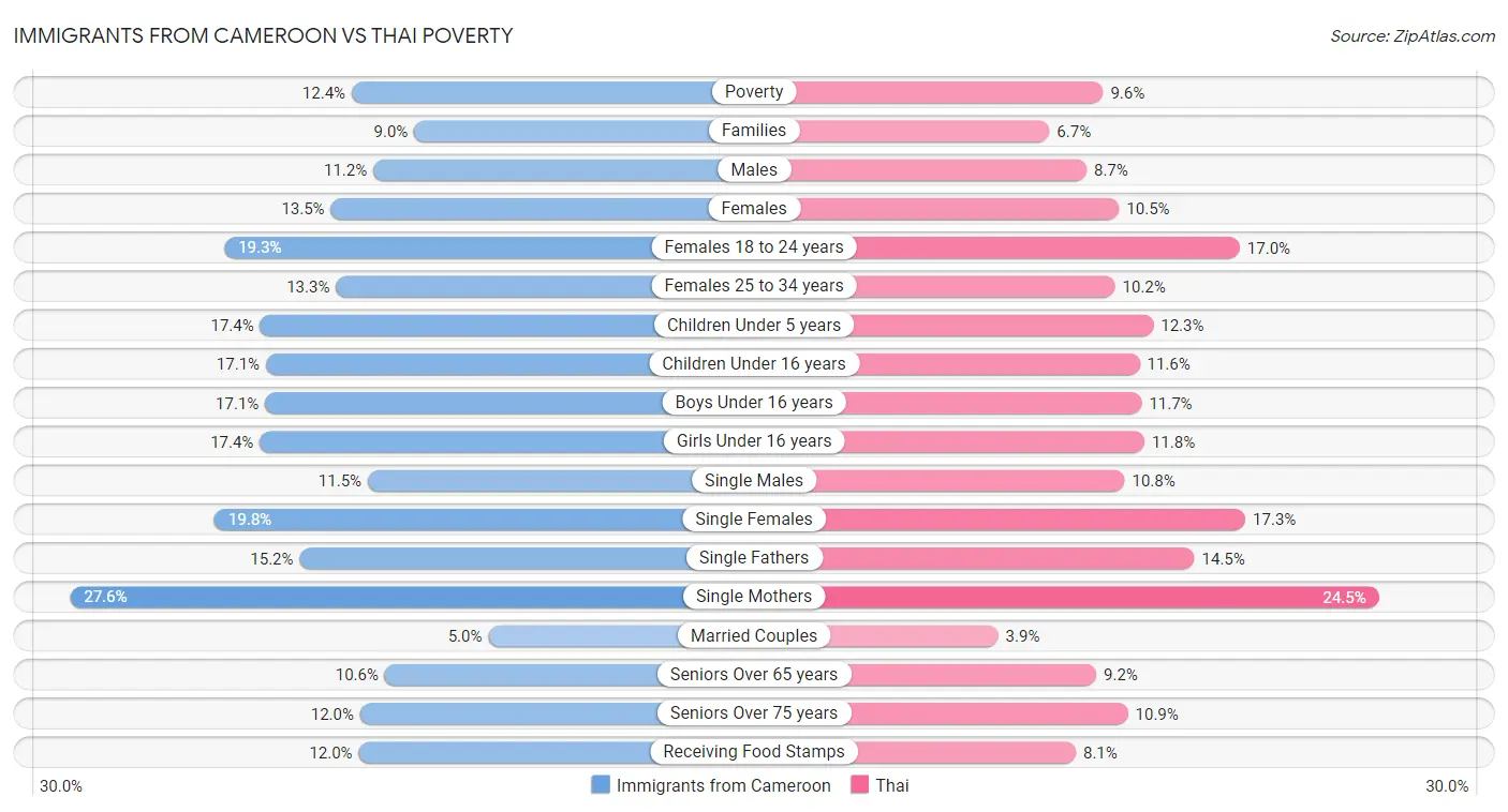 Immigrants from Cameroon vs Thai Poverty