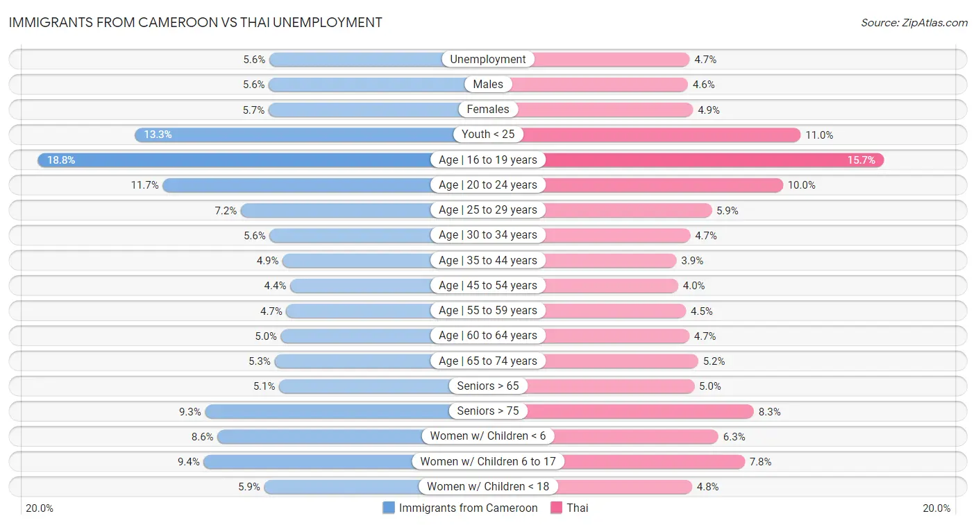 Immigrants from Cameroon vs Thai Unemployment