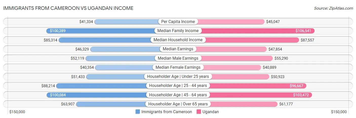 Immigrants from Cameroon vs Ugandan Income