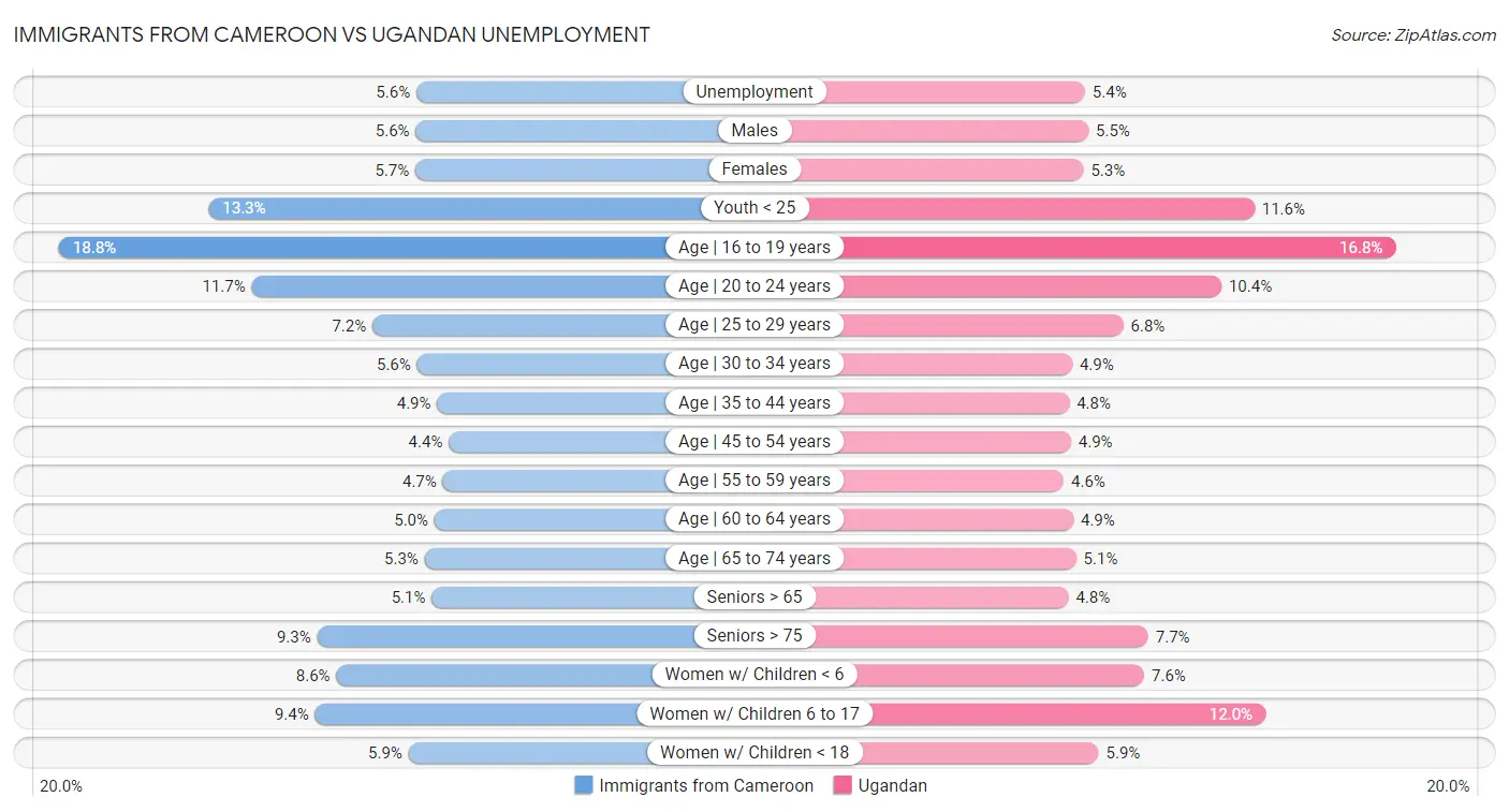 Immigrants from Cameroon vs Ugandan Unemployment