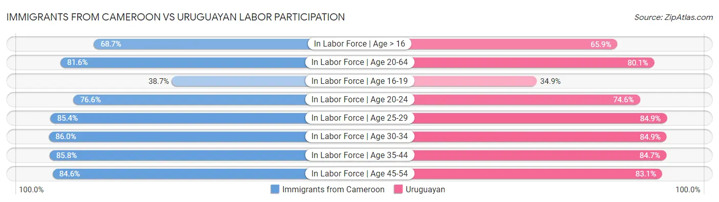 Immigrants from Cameroon vs Uruguayan Labor Participation