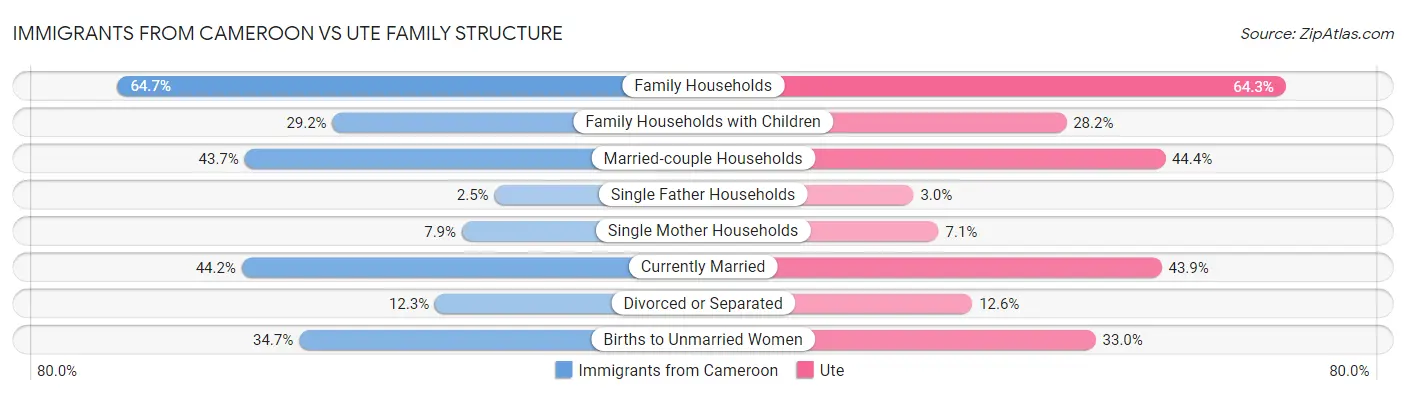 Immigrants from Cameroon vs Ute Family Structure