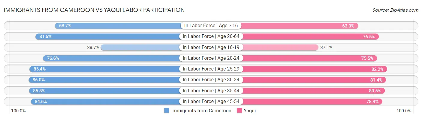 Immigrants from Cameroon vs Yaqui Labor Participation