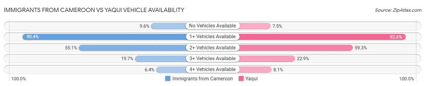 Immigrants from Cameroon vs Yaqui Vehicle Availability