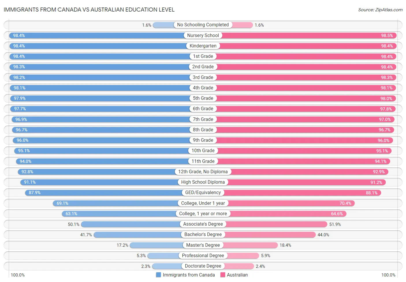 Immigrants from Canada vs Australian Education Level