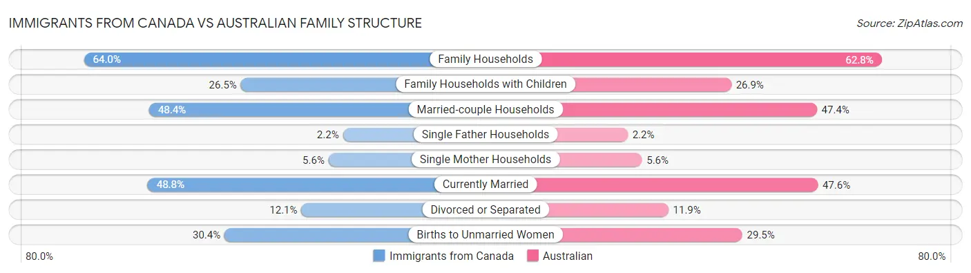 Immigrants from Canada vs Australian Family Structure