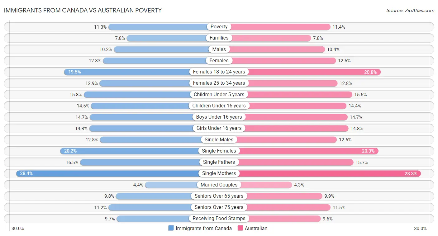 Immigrants from Canada vs Australian Poverty