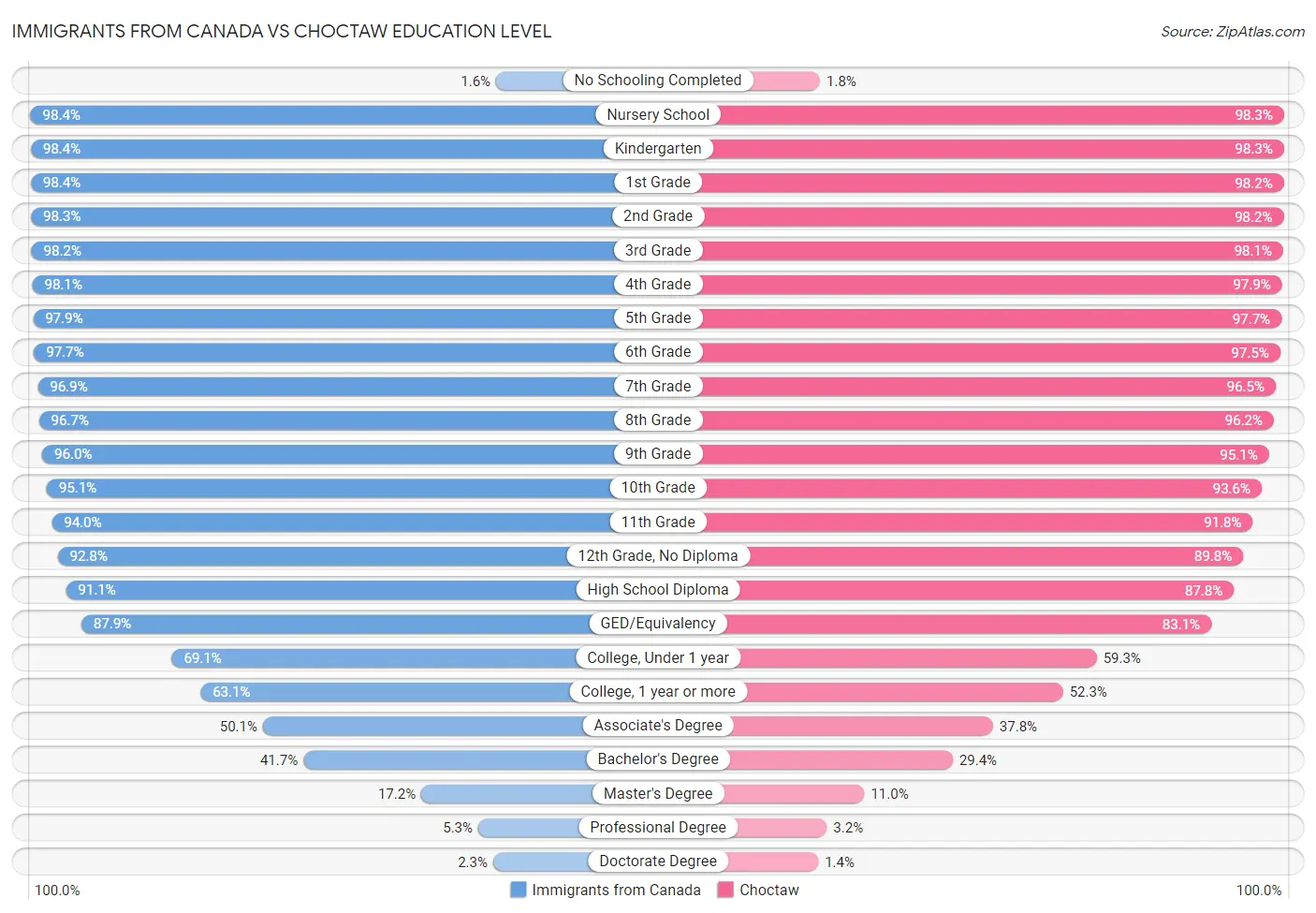 Immigrants from Canada vs Choctaw Education Level