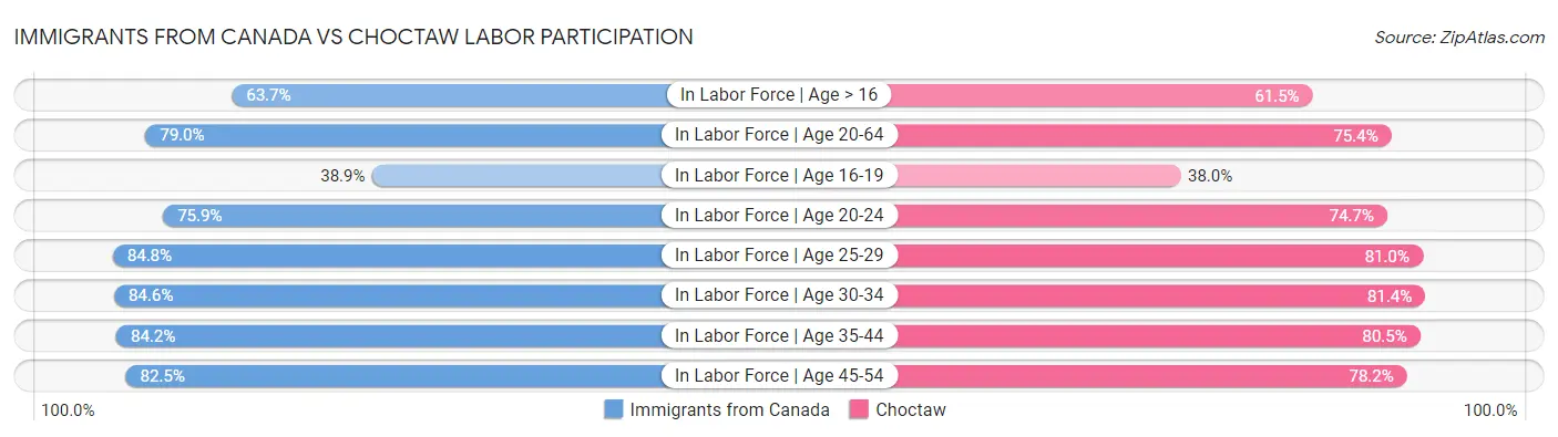 Immigrants from Canada vs Choctaw Labor Participation