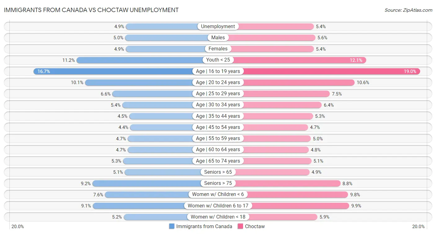 Immigrants from Canada vs Choctaw Unemployment