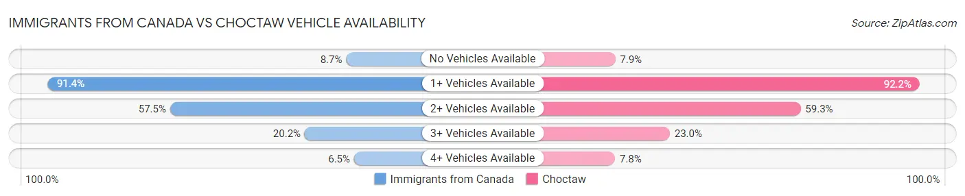 Immigrants from Canada vs Choctaw Vehicle Availability