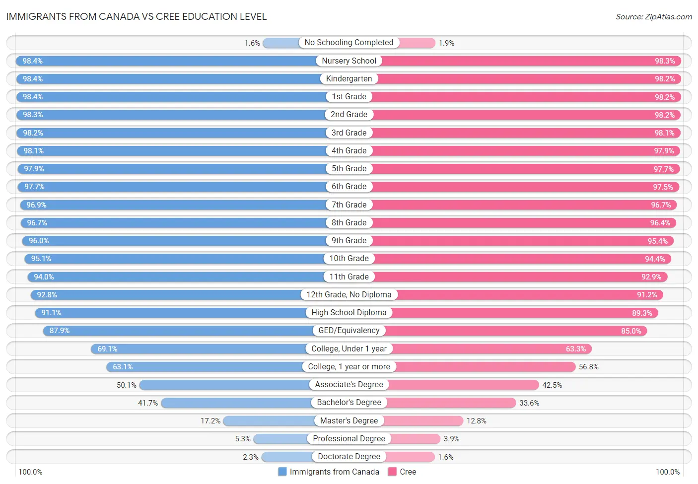 Immigrants from Canada vs Cree Education Level