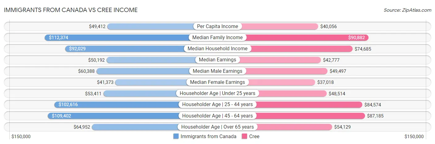 Immigrants from Canada vs Cree Income