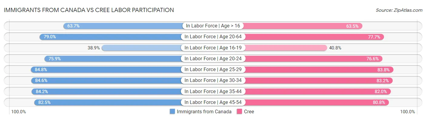 Immigrants from Canada vs Cree Labor Participation