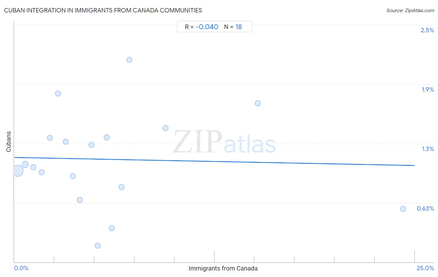 Immigrants from Canada Integration in Cuban Communities