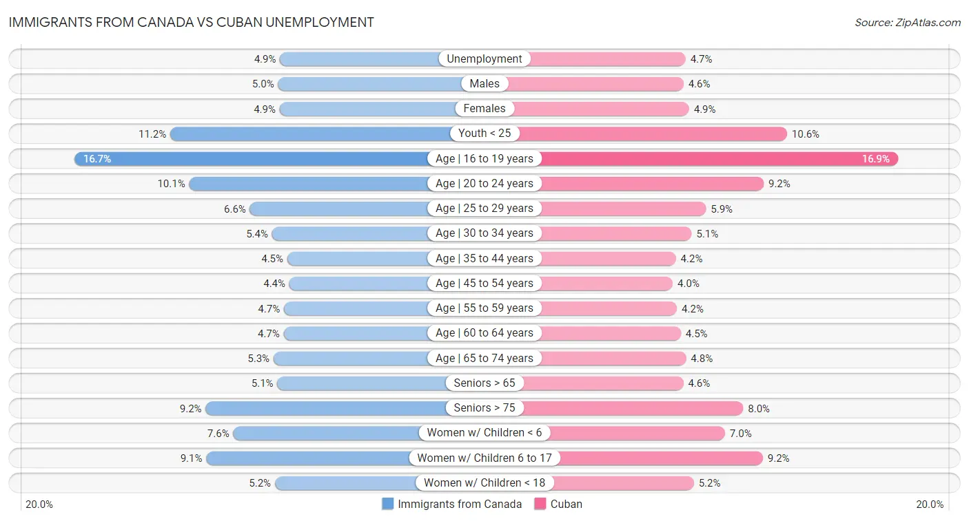 Immigrants from Canada vs Cuban Unemployment